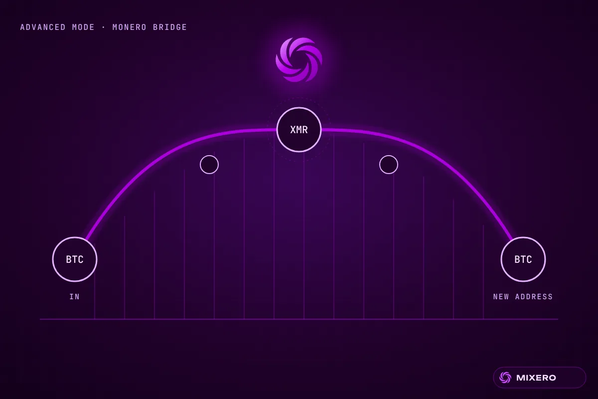 Mixero Advanced Mode routing bitcoin through a Monero bridge to a new address